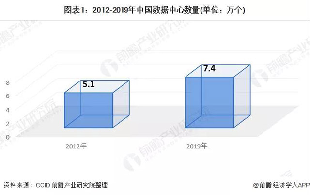 IDC业务解析、产业市场规模及发展趋势分析，规模达1563亿元！