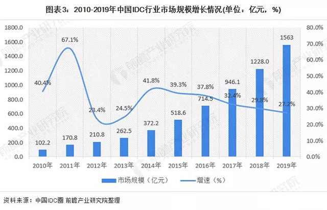 IDC业务解析、产业市场规模及发展趋势分析，规模达1563亿元！