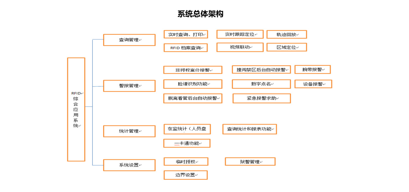 RFID监狱综合应用系统