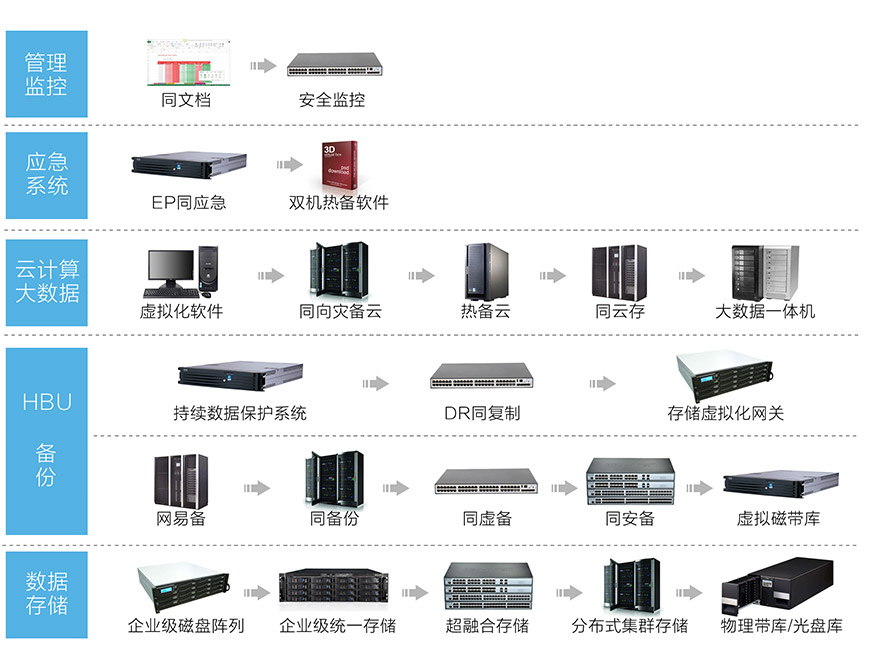 云计算、云存储、云备份管理系统